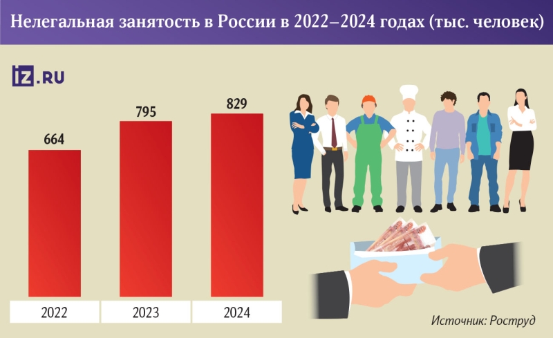 Рабочий в тень: в РФ выявили более 800 тыс. трудящихся всерую