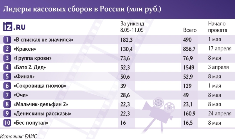 В топ идут одни старики: комедия «Батя 2. Дед» заработала 1,5 млрд рублей
