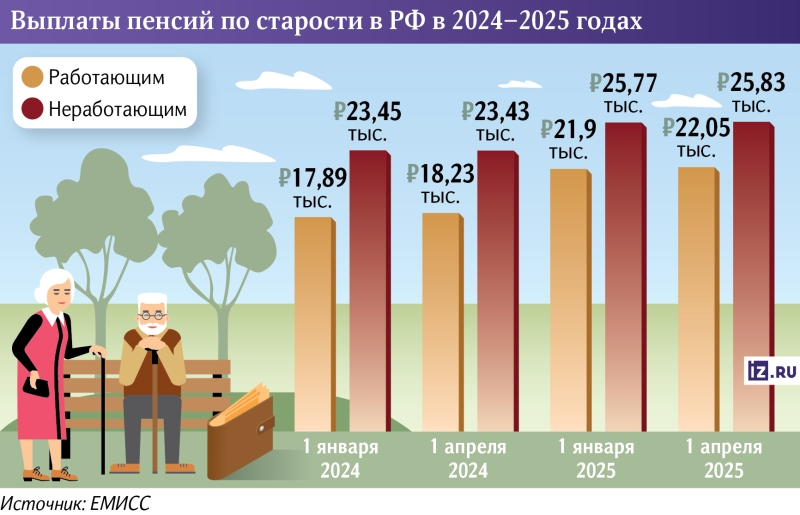 Пойти в разрыв: средние выплаты работающим пенсионерам выросли на 150 рублей