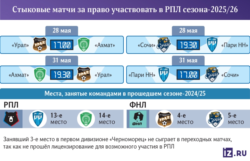 Стыковая атака: кто сохранит прописку в элите российского футбола