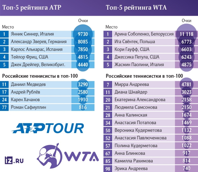 Римская борьба: теннисисты вступают в сражение за Italian Open