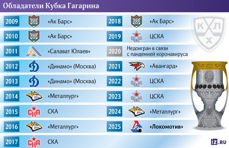 Ярославль мудрый: «Локомотив» впервые в истории выиграл Кубок Гагарина
