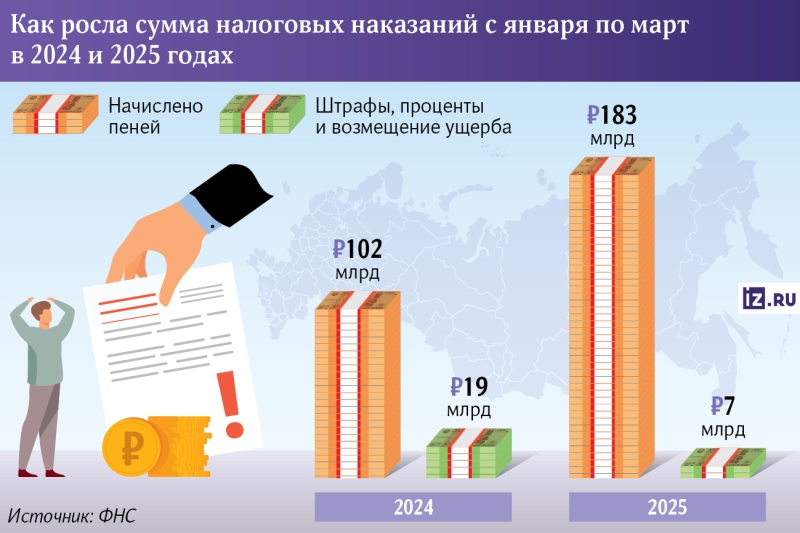 Встать в неустойку: налоговая начислила вдвое больше пеней в 2025 году