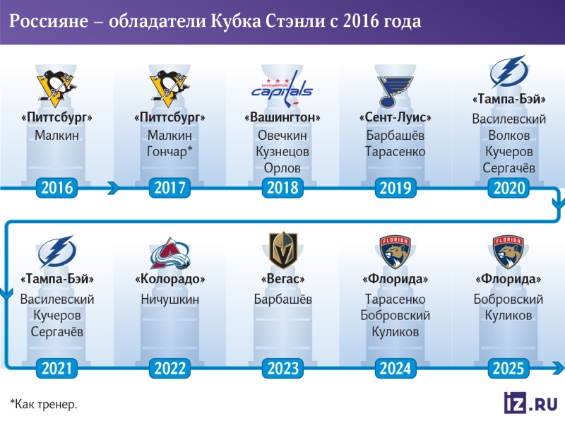 Русская «Флорида»: Бобровский и Куликов стали чемпионами НХЛ