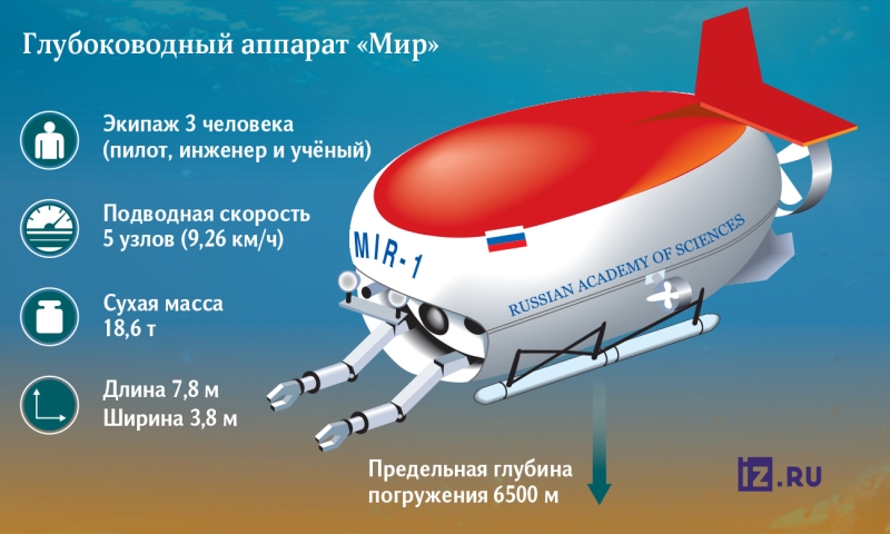 «Ученые оценили восстановление глубоководных аппаратов «Мир» в 20 млрд рублей»