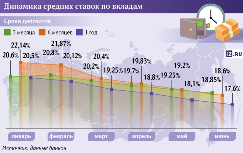 Процентные отношения: доходность коротких вкладов опустилась ниже 19%