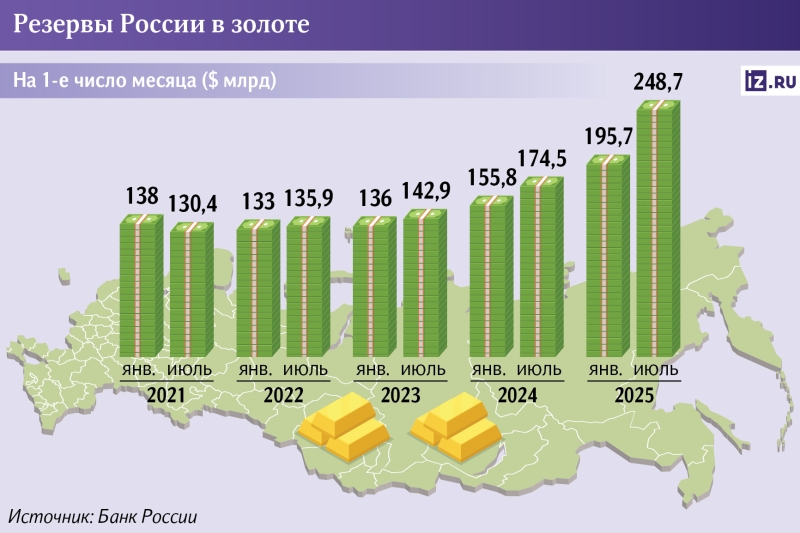 Запас прочный: резервы России в золоте достигли рекордных $249 млрд