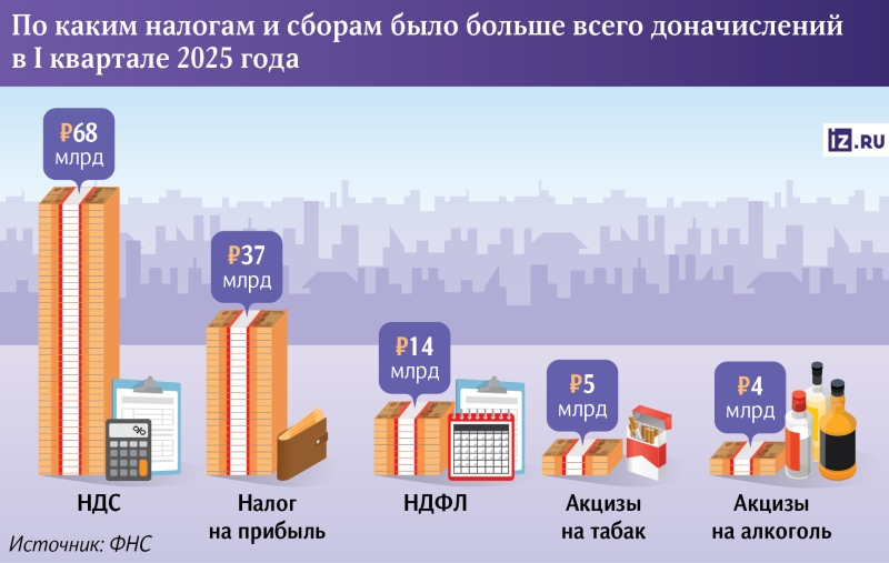 Холодный перерасчет: налоговые доначисления бизнесу в 2025 году выросли на треть