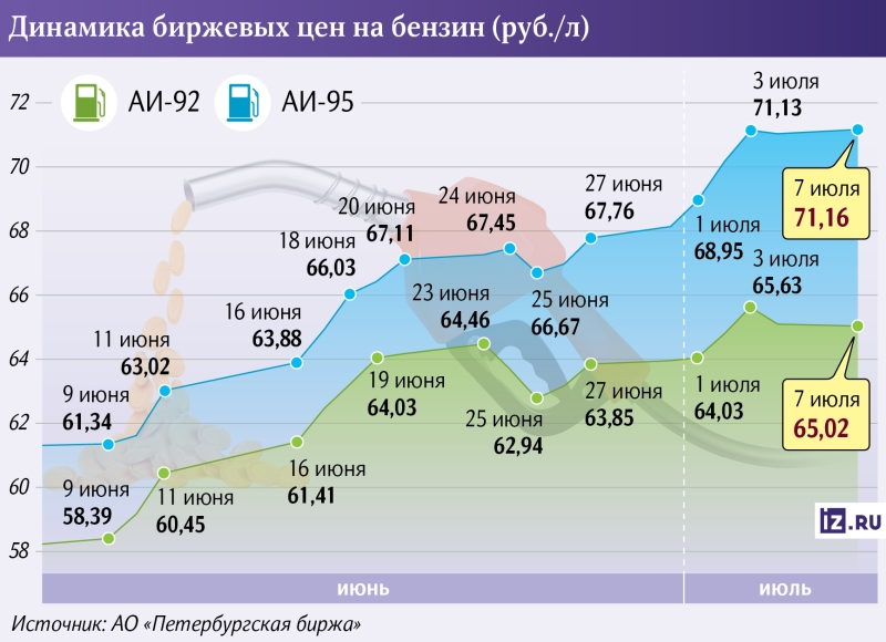Топливный расклад: биржевые цены на бензин подскочили более чем на 10%