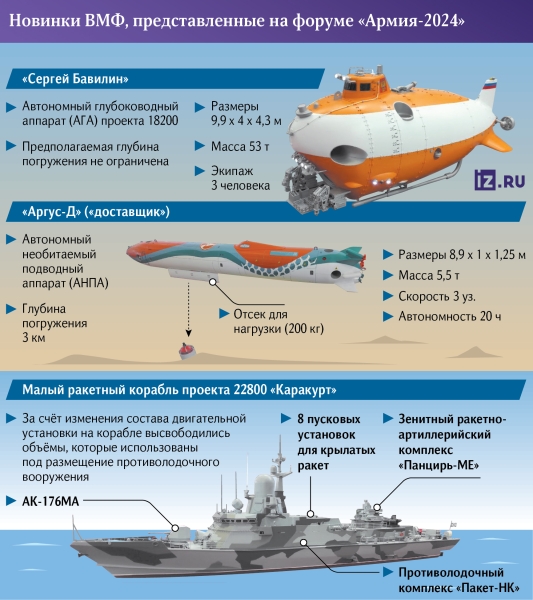 Морское представление: какие новинки для ВМФ показаны на «Армии -2024»