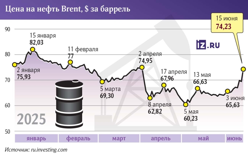 Да и нефть: Brent прогнозируют рост до $100 на фоне ирано-израильского конфликта